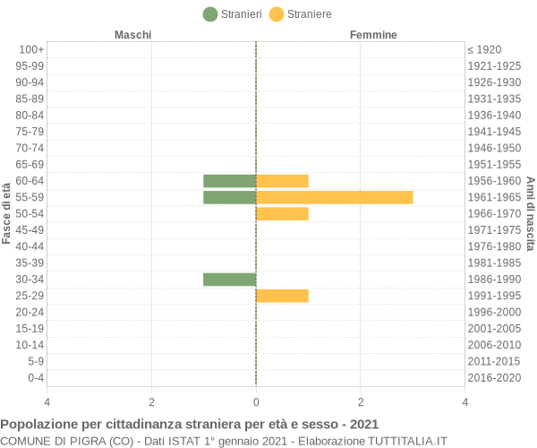 Grafico cittadini stranieri - Pigra 2021