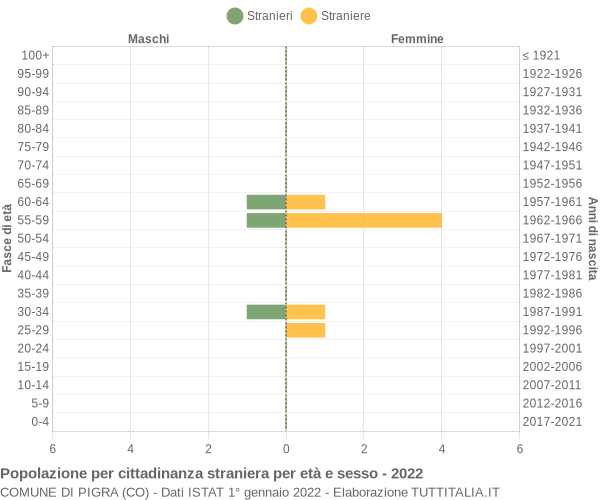 Grafico cittadini stranieri - Pigra 2022