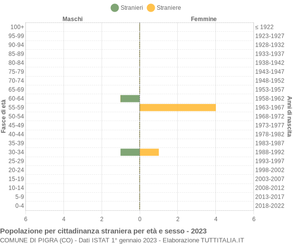 Grafico cittadini stranieri - Pigra 2023