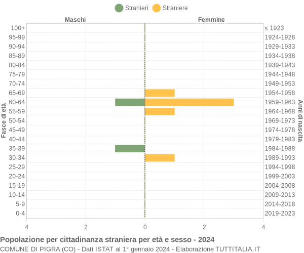 Grafico cittadini stranieri - Pigra 2024