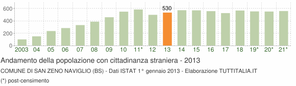 Grafico andamento popolazione stranieri Comune di San Zeno Naviglio (BS)