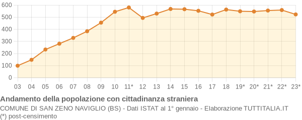 Andamento popolazione stranieri Comune di San Zeno Naviglio (BS)