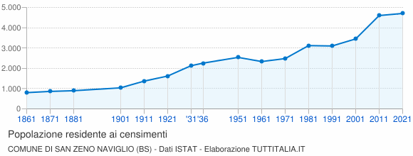 Grafico andamento storico popolazione Comune di San Zeno Naviglio (BS)