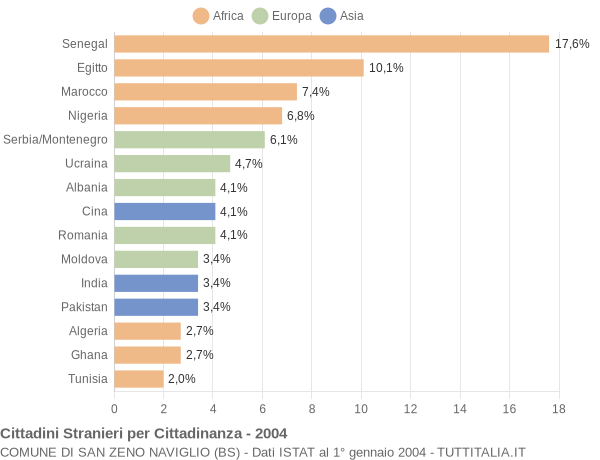 Grafico cittadinanza stranieri - San Zeno Naviglio 2004