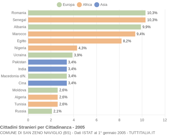 Grafico cittadinanza stranieri - San Zeno Naviglio 2005