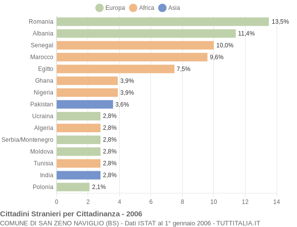 Grafico cittadinanza stranieri - San Zeno Naviglio 2006