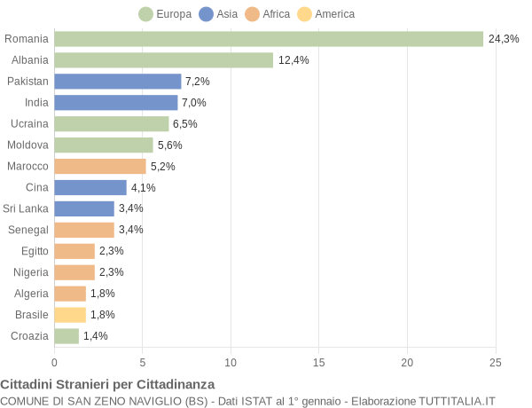 Grafico cittadinanza stranieri - San Zeno Naviglio 2021