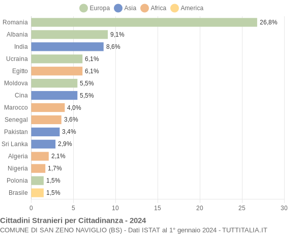 Grafico cittadinanza stranieri - San Zeno Naviglio 2024