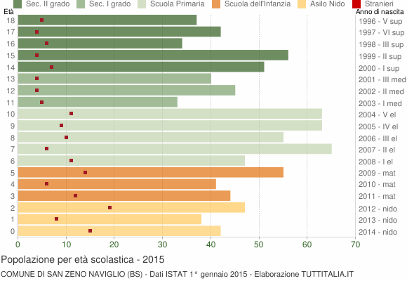 Grafico Popolazione in età scolastica - San Zeno Naviglio 2015