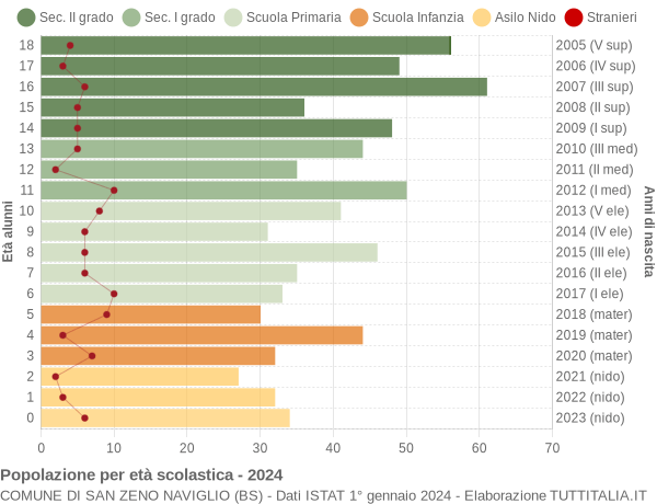 Grafico Popolazione in età scolastica - San Zeno Naviglio 2024