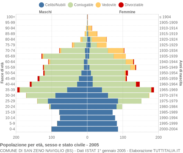 Grafico Popolazione per età, sesso e stato civile Comune di San Zeno Naviglio (BS)