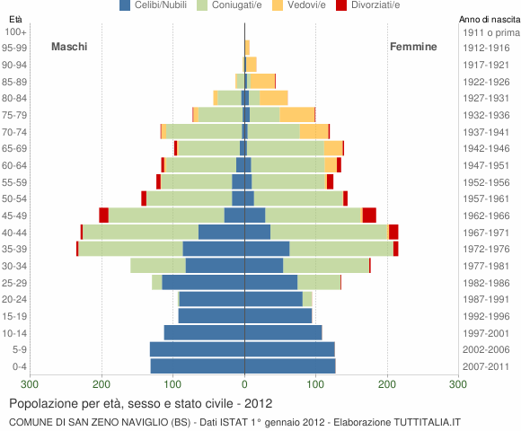 Grafico Popolazione per età, sesso e stato civile Comune di San Zeno Naviglio (BS)