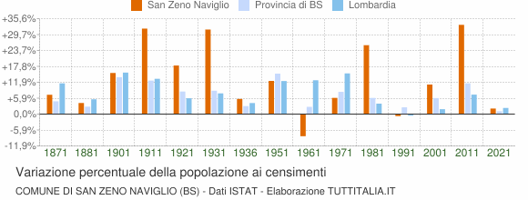 Grafico variazione percentuale della popolazione Comune di San Zeno Naviglio (BS)