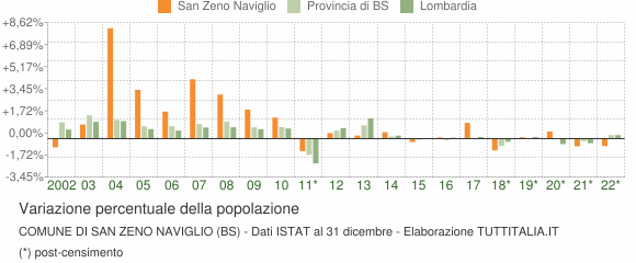 Variazione percentuale della popolazione Comune di San Zeno Naviglio (BS)