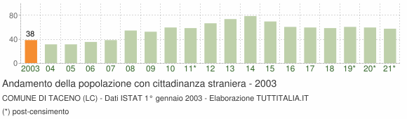 Grafico andamento popolazione stranieri Comune di Taceno (LC)