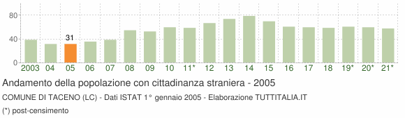 Grafico andamento popolazione stranieri Comune di Taceno (LC)