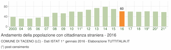 Grafico andamento popolazione stranieri Comune di Taceno (LC)