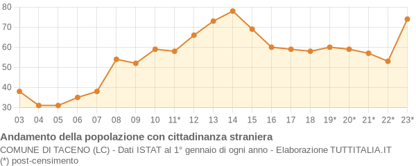 Andamento popolazione stranieri Comune di Taceno (LC)