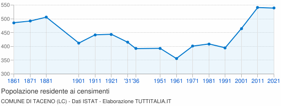 Grafico andamento storico popolazione Comune di Taceno (LC)