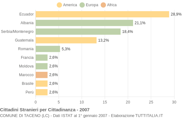 Grafico cittadinanza stranieri - Taceno 2007