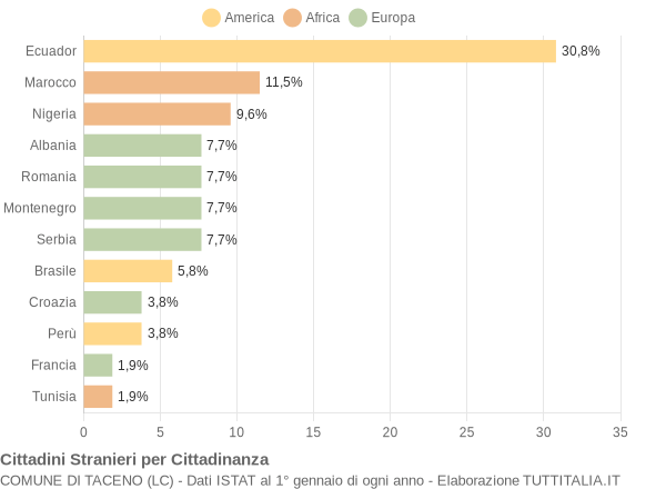 Grafico cittadinanza stranieri - Taceno 2009