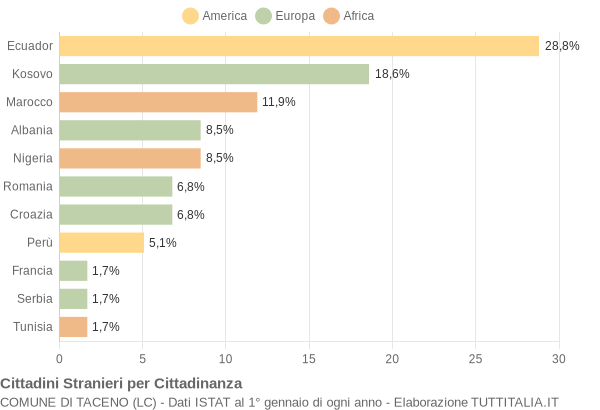 Grafico cittadinanza stranieri - Taceno 2010