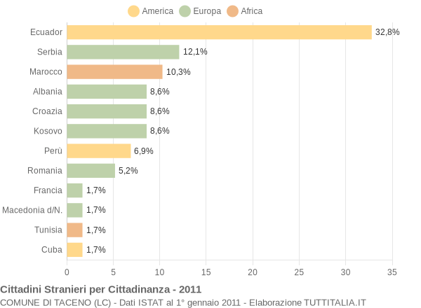 Grafico cittadinanza stranieri - Taceno 2011