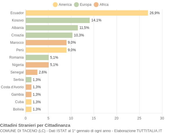 Grafico cittadinanza stranieri - Taceno 2014