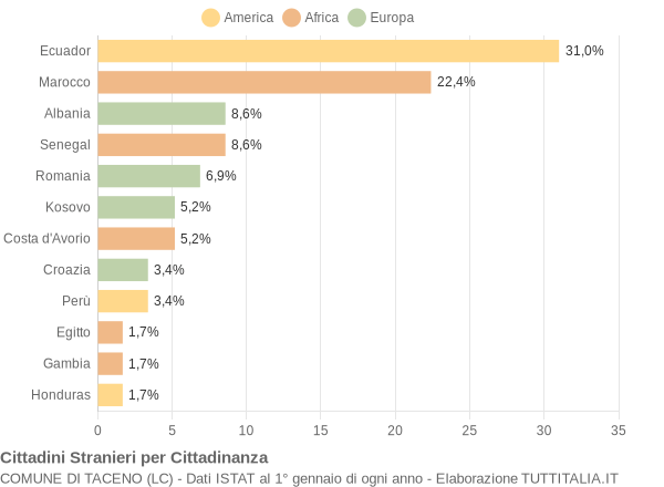 Grafico cittadinanza stranieri - Taceno 2018