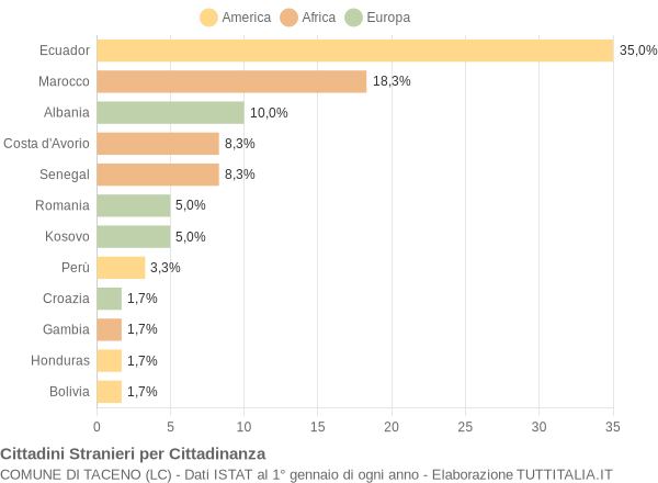 Grafico cittadinanza stranieri - Taceno 2019