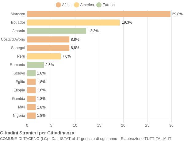 Grafico cittadinanza stranieri - Taceno 2021