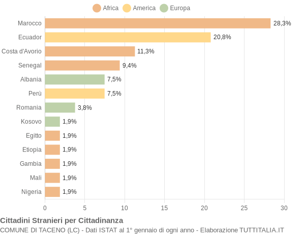 Grafico cittadinanza stranieri - Taceno 2022