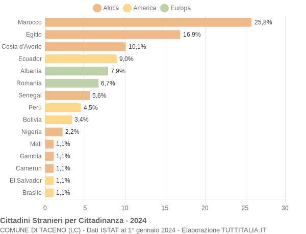 Grafico cittadinanza stranieri - Taceno 2024