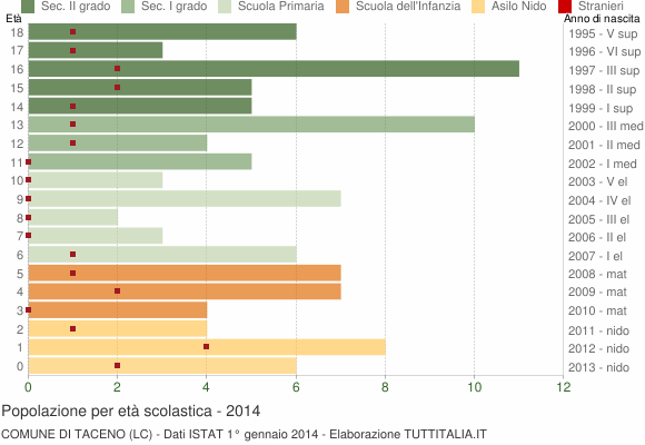 Grafico Popolazione in età scolastica - Taceno 2014