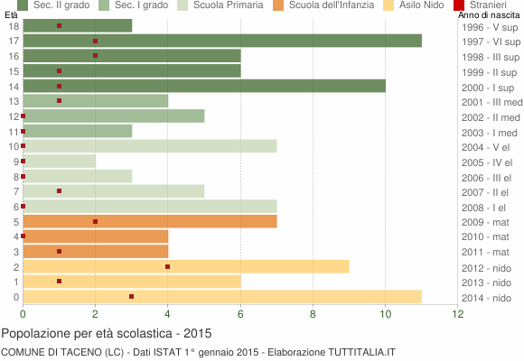 Grafico Popolazione in età scolastica - Taceno 2015