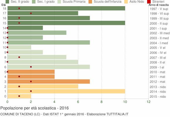 Grafico Popolazione in età scolastica - Taceno 2016