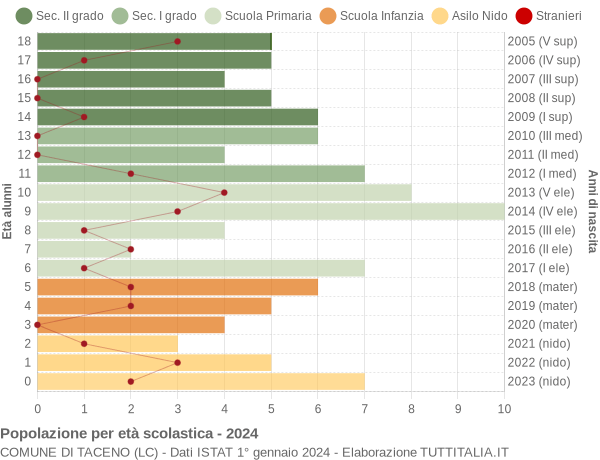 Grafico Popolazione in età scolastica - Taceno 2024