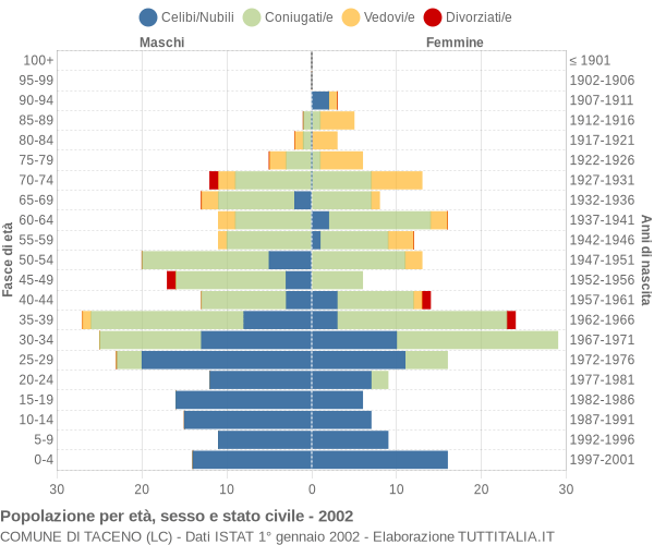 Grafico Popolazione per età, sesso e stato civile Comune di Taceno (LC)