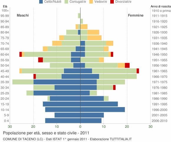 Grafico Popolazione per età, sesso e stato civile Comune di Taceno (LC)