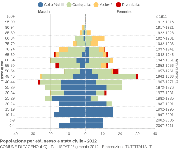 Grafico Popolazione per età, sesso e stato civile Comune di Taceno (LC)