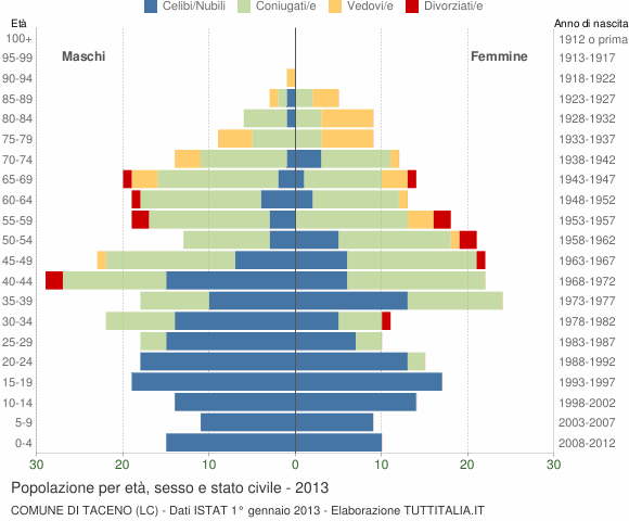 Grafico Popolazione per età, sesso e stato civile Comune di Taceno (LC)