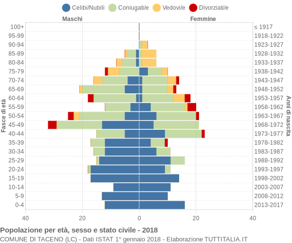 Grafico Popolazione per età, sesso e stato civile Comune di Taceno (LC)