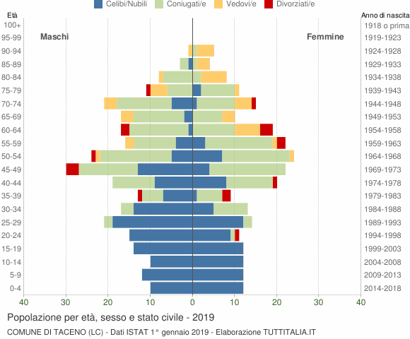 Grafico Popolazione per età, sesso e stato civile Comune di Taceno (LC)