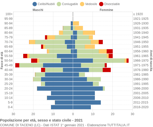 Grafico Popolazione per età, sesso e stato civile Comune di Taceno (LC)