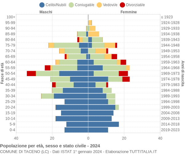 Grafico Popolazione per età, sesso e stato civile Comune di Taceno (LC)