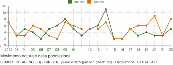 Grafico movimento naturale della popolazione Comune di Taceno (LC)