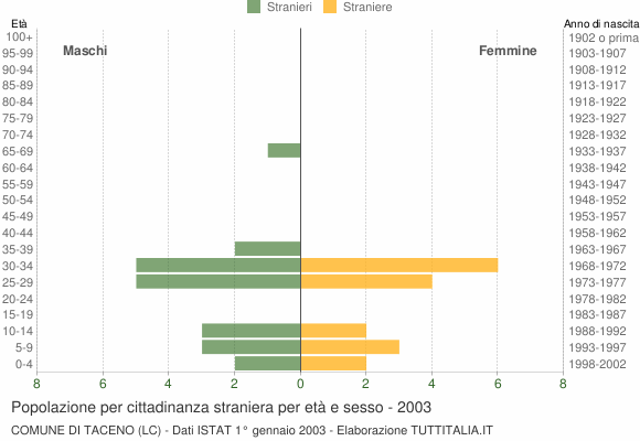 Grafico cittadini stranieri - Taceno 2003