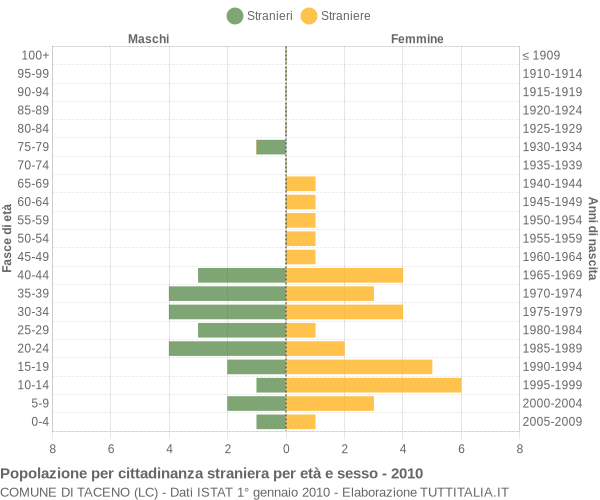 Grafico cittadini stranieri - Taceno 2010