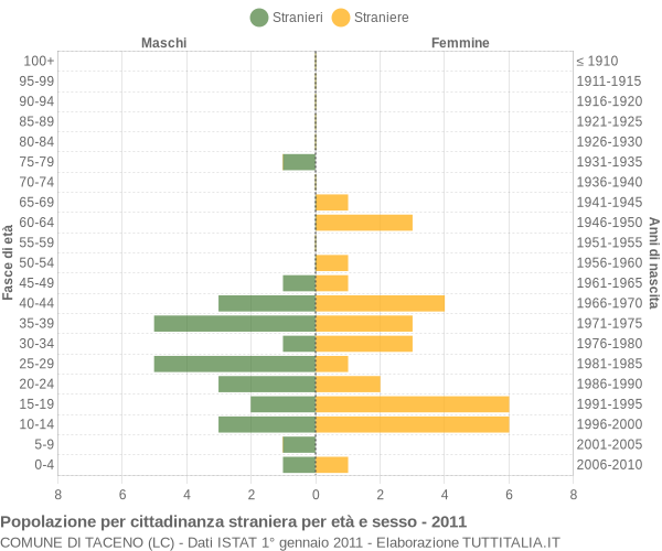 Grafico cittadini stranieri - Taceno 2011