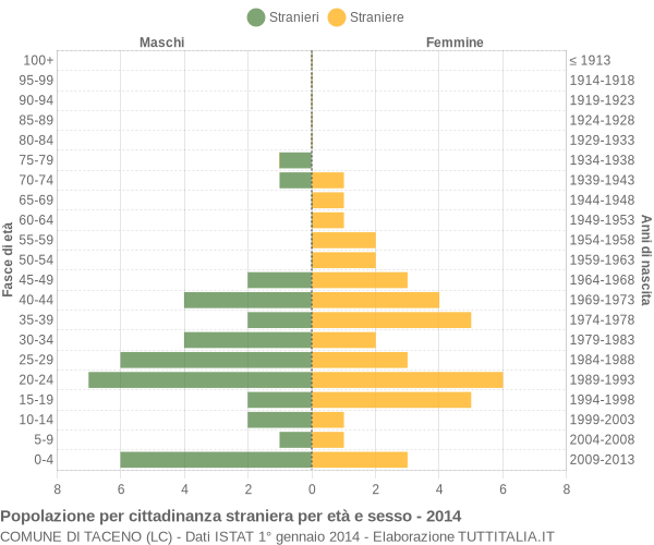 Grafico cittadini stranieri - Taceno 2014